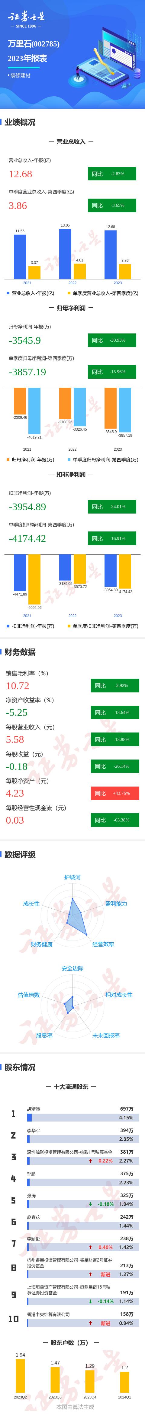 万里石：2025年半年度净利润约523万元，同比增加21.27%