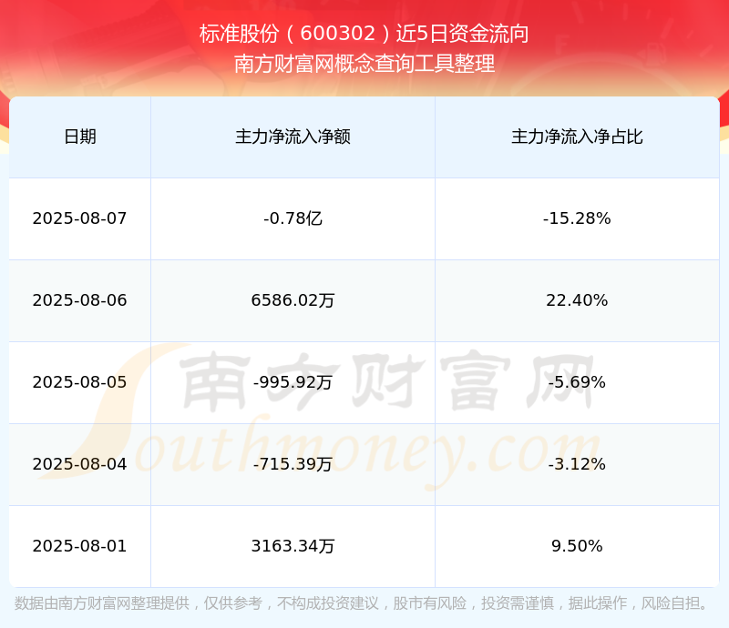 标准股份：2025年半年度净利润约-852万元