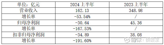 中高端战略显成效 TCL电子上半年经调整归母净利增长62%