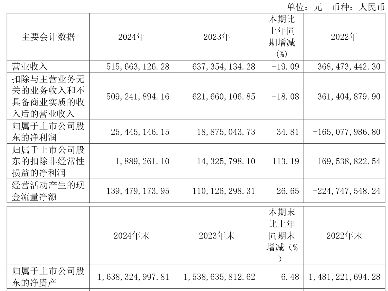 华林证券：上半年净利润3.36亿元 同比增长172.72%