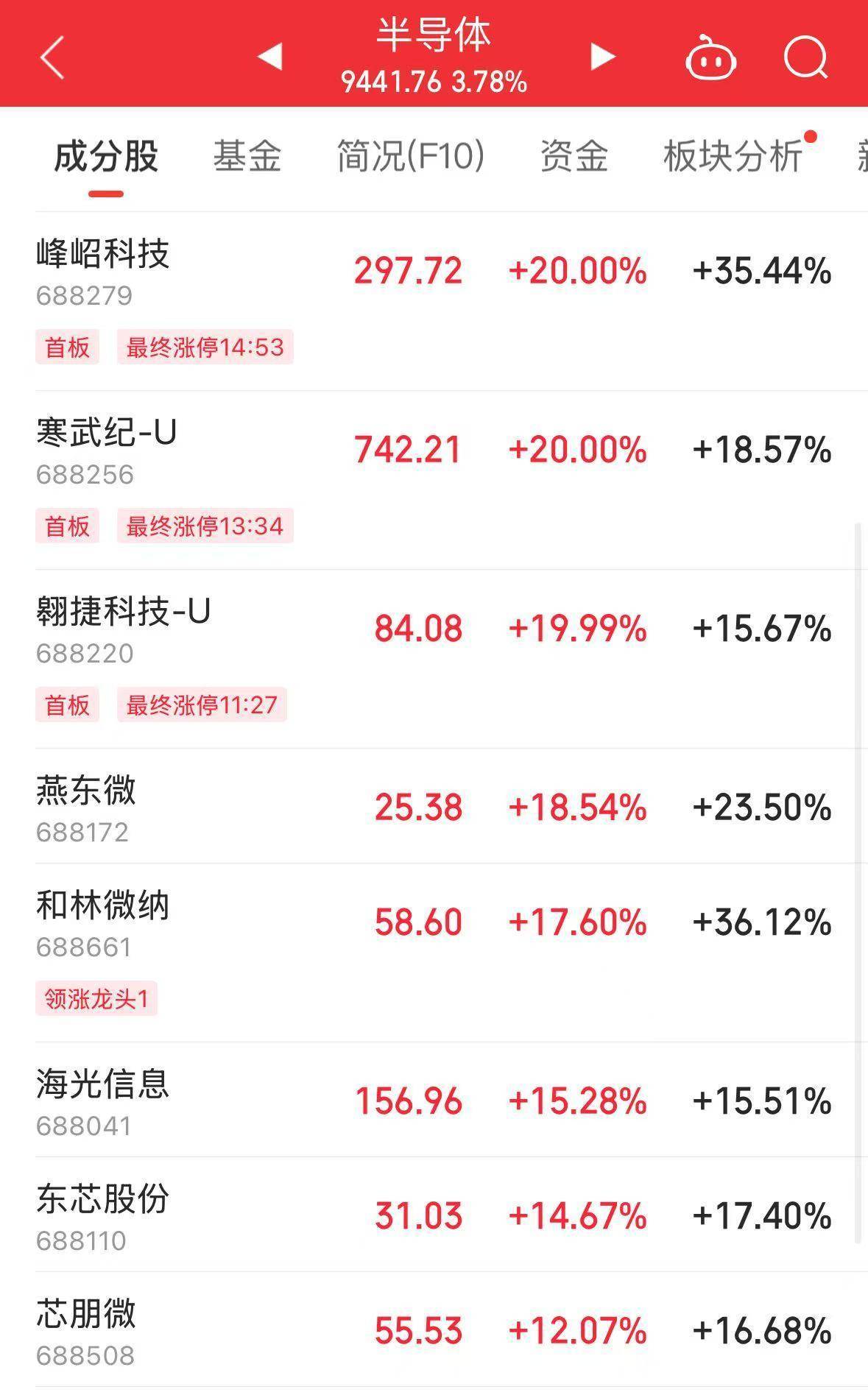 多重利好共振，海光信息股价大涨超9%