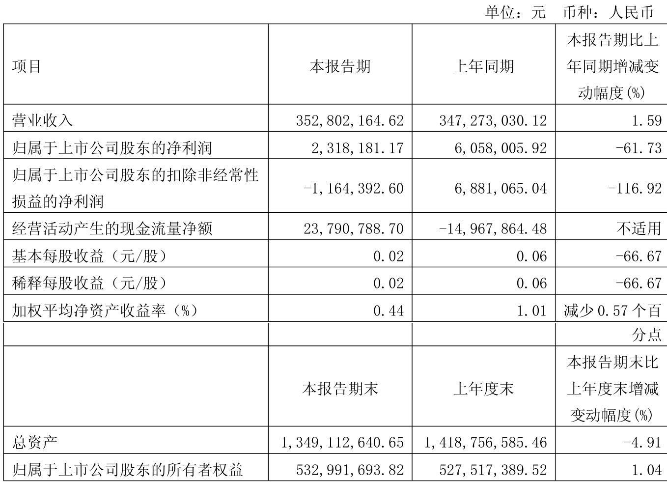 伟明环保(603568)2025年中报简析:净利润同比增长0.13%,应收账款上升