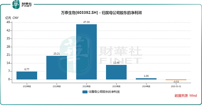 二价HPV疫苗持续开疆拓土，首个国产九价打破垄断而出，万泰生物迎新变局