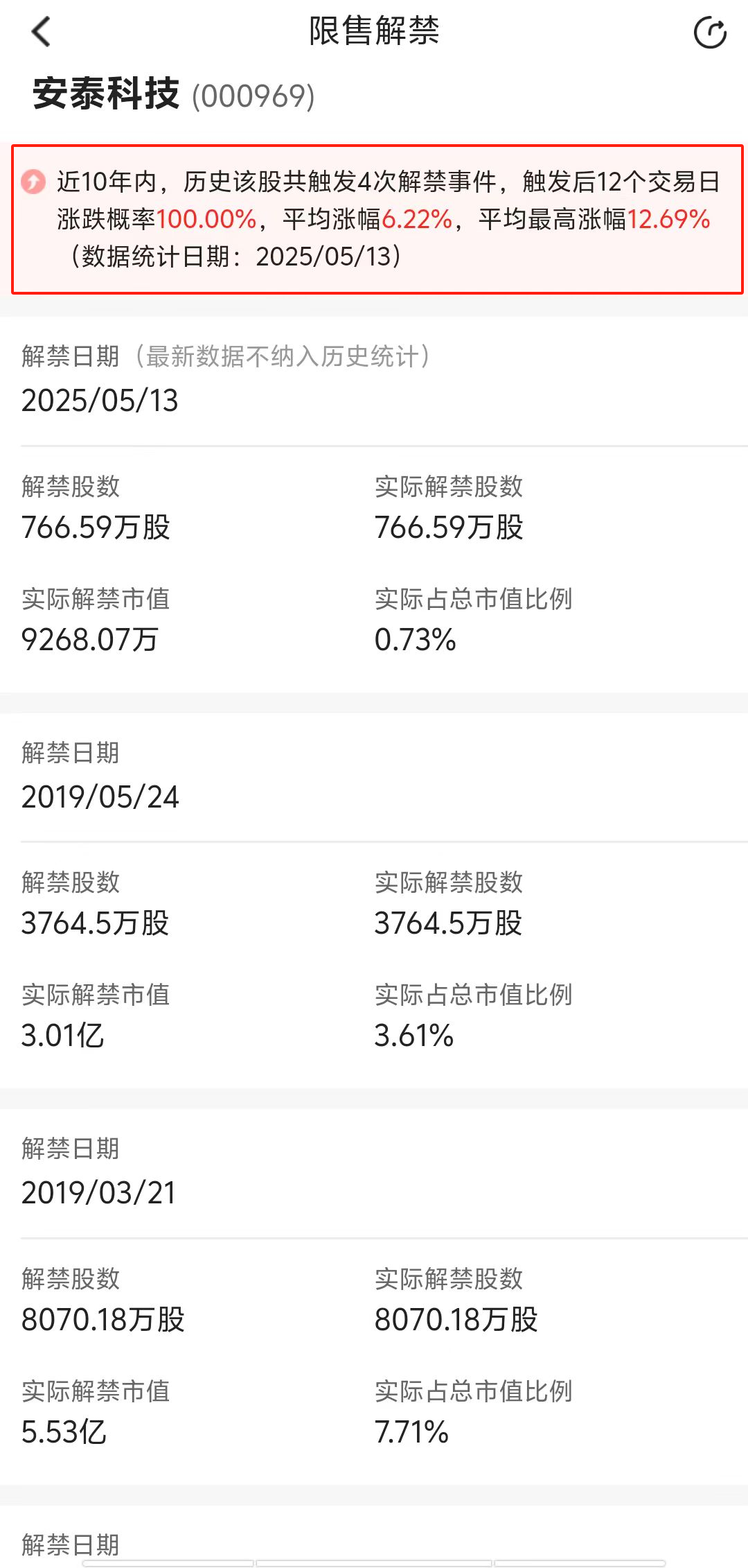安泰科技(000969)2025年中报简析:净利润同比下降33.23%,公司应收账款体量较大
