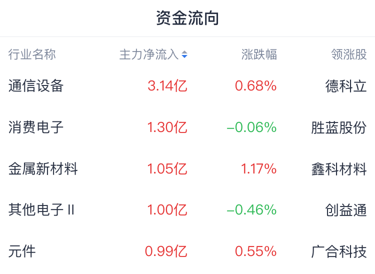 午评：深证成指、创业板指走强 CPO、光通信等板块拉升
