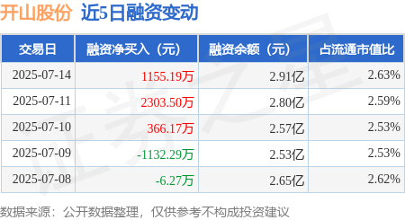 开山股份(300257)2025年中报简析:营收净利润同比双双增长,短期债务压力上升