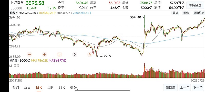 大盘震荡走强，A500ETF易方达（159361）、沪深300ETF易方达（510310）等产品成交活跃