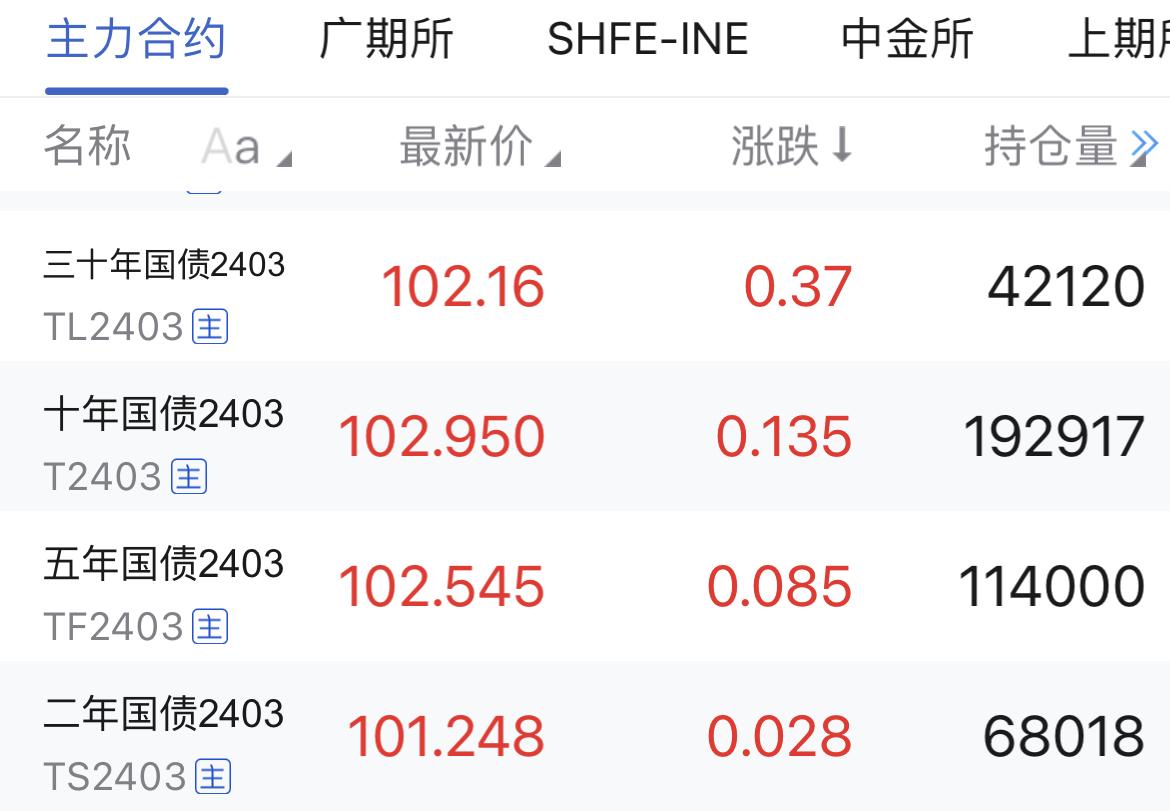 中金所：增加30年期和10年期国债期货合约可交割国债