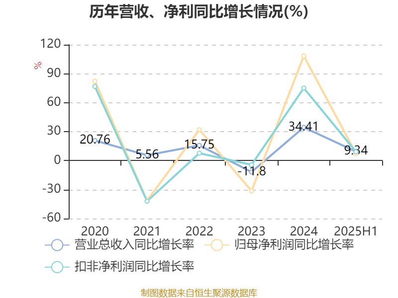 新乳业:上半年净利润同比增长33.76% 拟10派0.7元