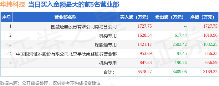 华纬科技（001380）2025年中报简析：营收净利润同比双双增长，盈利能力上升