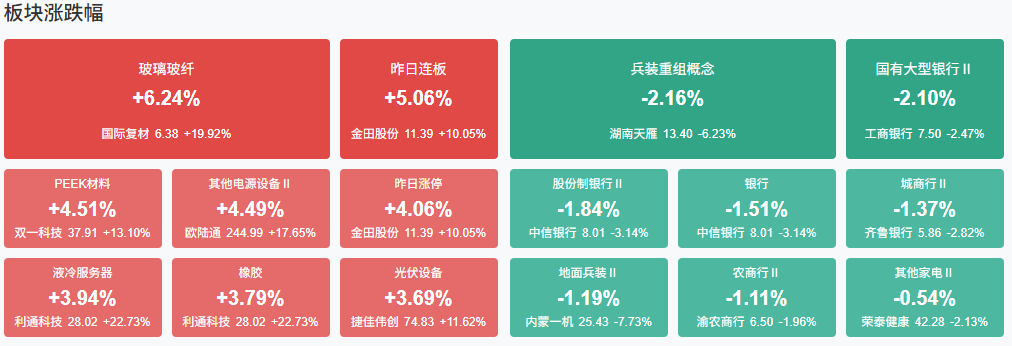 午评:创业板指涨1.26% 半导体板块冲高