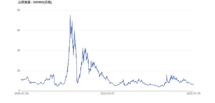 山西焦煤:上半年净利润同比下降48.44% 拟10派0.36元