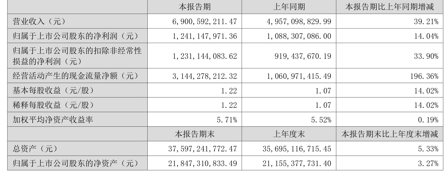 广电计量:上半年净利润同比增长22.11% 拟10派1.5元
