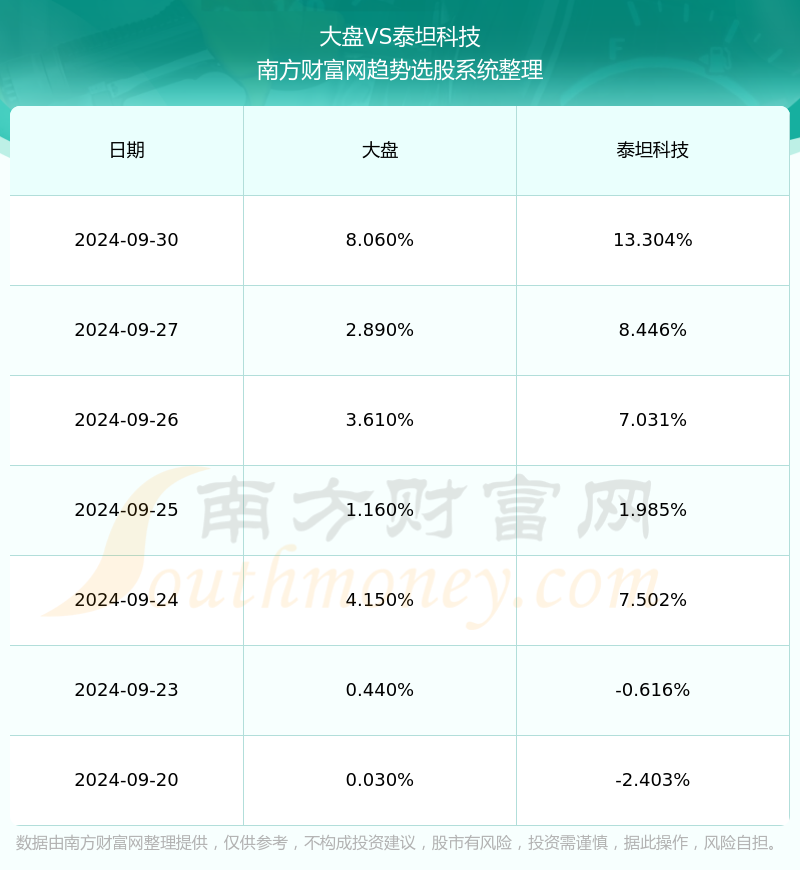 泰坦科技:上半年净利润976.52万元,同比增长91.55%