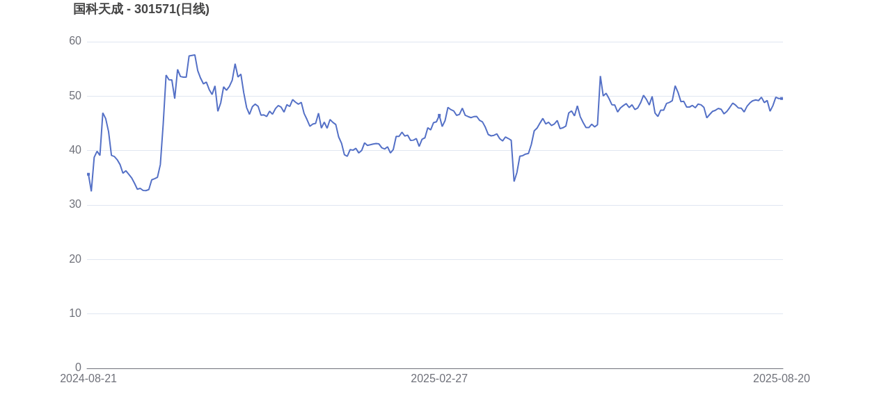 国科恒泰:2025年半年度净利润约5210万元,同比下降17.2%