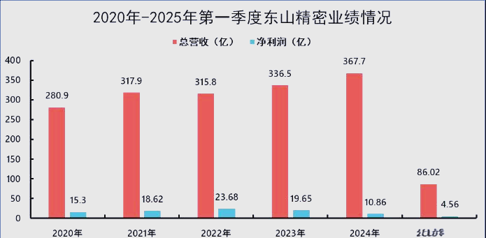 东山精密：为Multek制定了10亿美元的投资规划 已投入约2亿美元用于现有基地的高层高速线路板相关设备升级