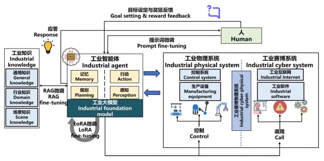 中控技术发布流程工业可信大模型TPT 2，“工业AI数据联盟”同步成立