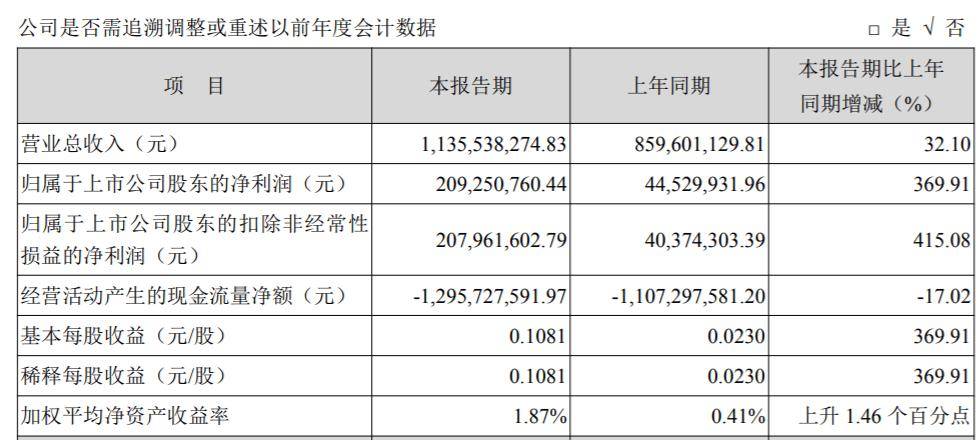 精研科技：本期应收票据、应收账款、其他应收款、存货计提信用减值和资产减值准备共约1.09亿元