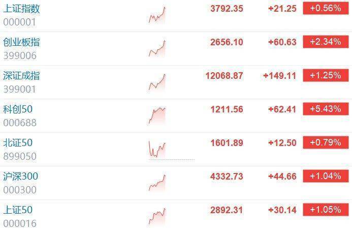 午评：创业板指涨2.34% 电池板块走强