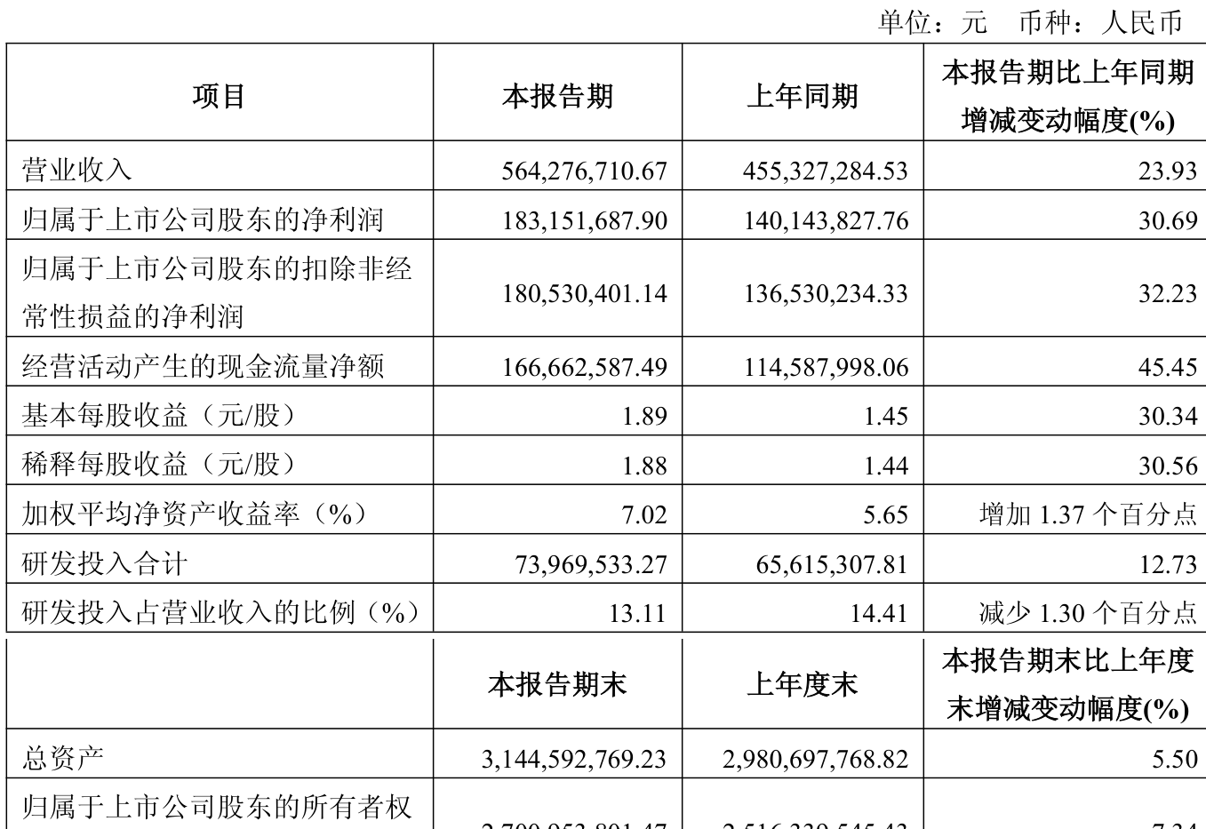 爱朋医疗（300753）2025年中报简析：净利润同比下降317.9%，公司应收账款体量较大