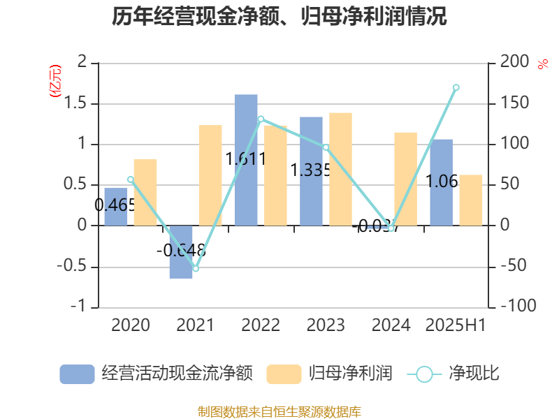 景旺电子：上半年净利润6.49亿元 同比下降1.06%