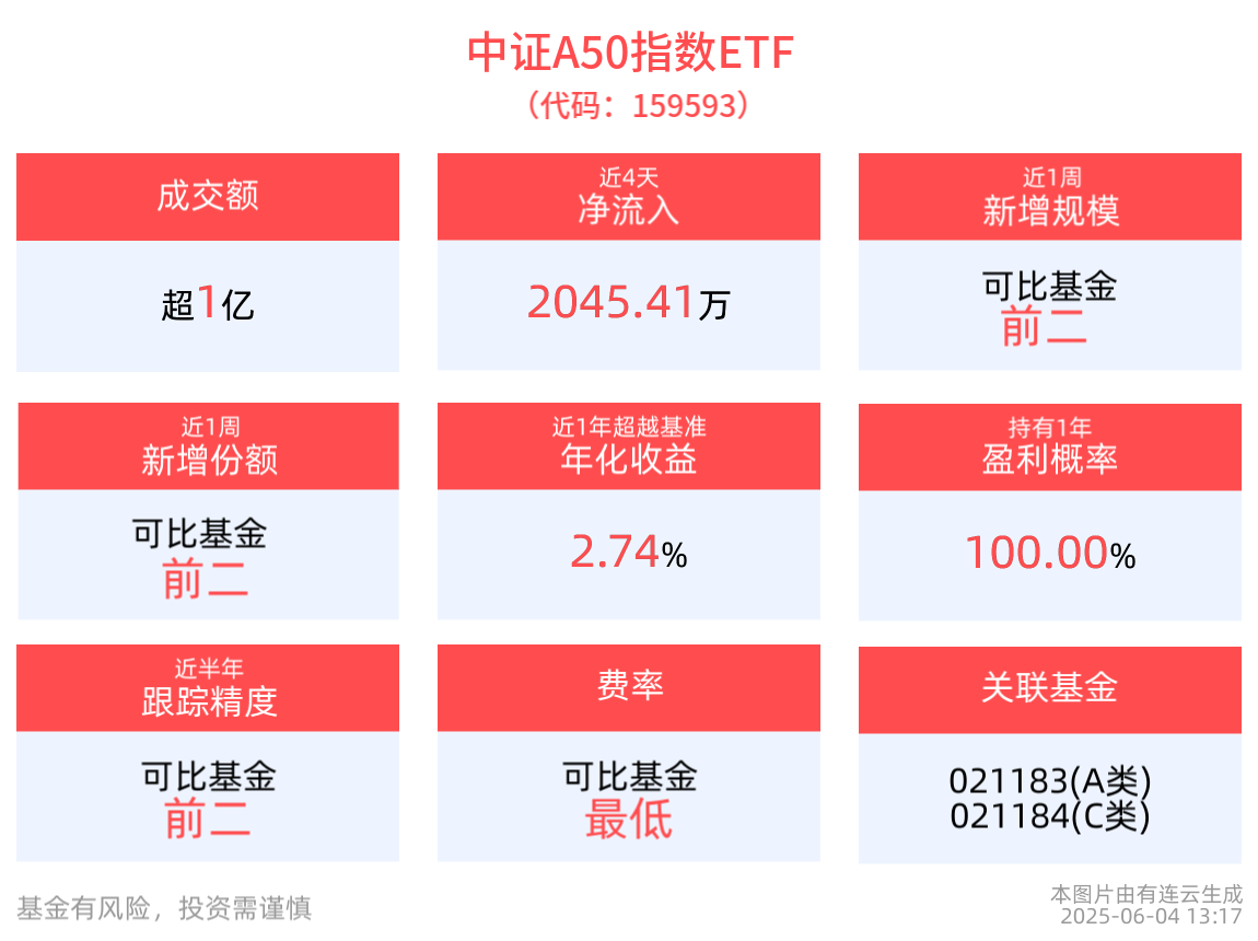 A500ETF基金新手入坑指南