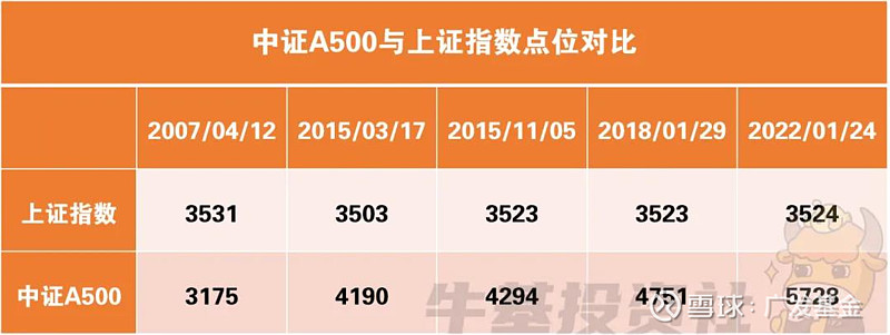 A500ETF基金新手入坑指南