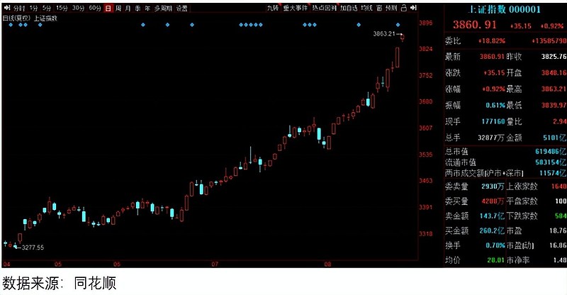 再创历史新高!超800家A股公司中期分红,总金额逾6300亿元