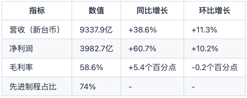 民生证券给予中孚实业推荐评级,氧化铝价格走弱+电解铝权益产能提升,Q2业绩大幅增长