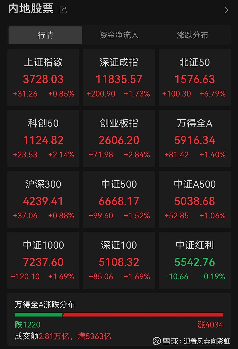 中证转债指数收跌0.88%,81只可转债收涨
