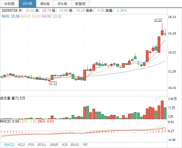 奋达科技:首次回购60万股