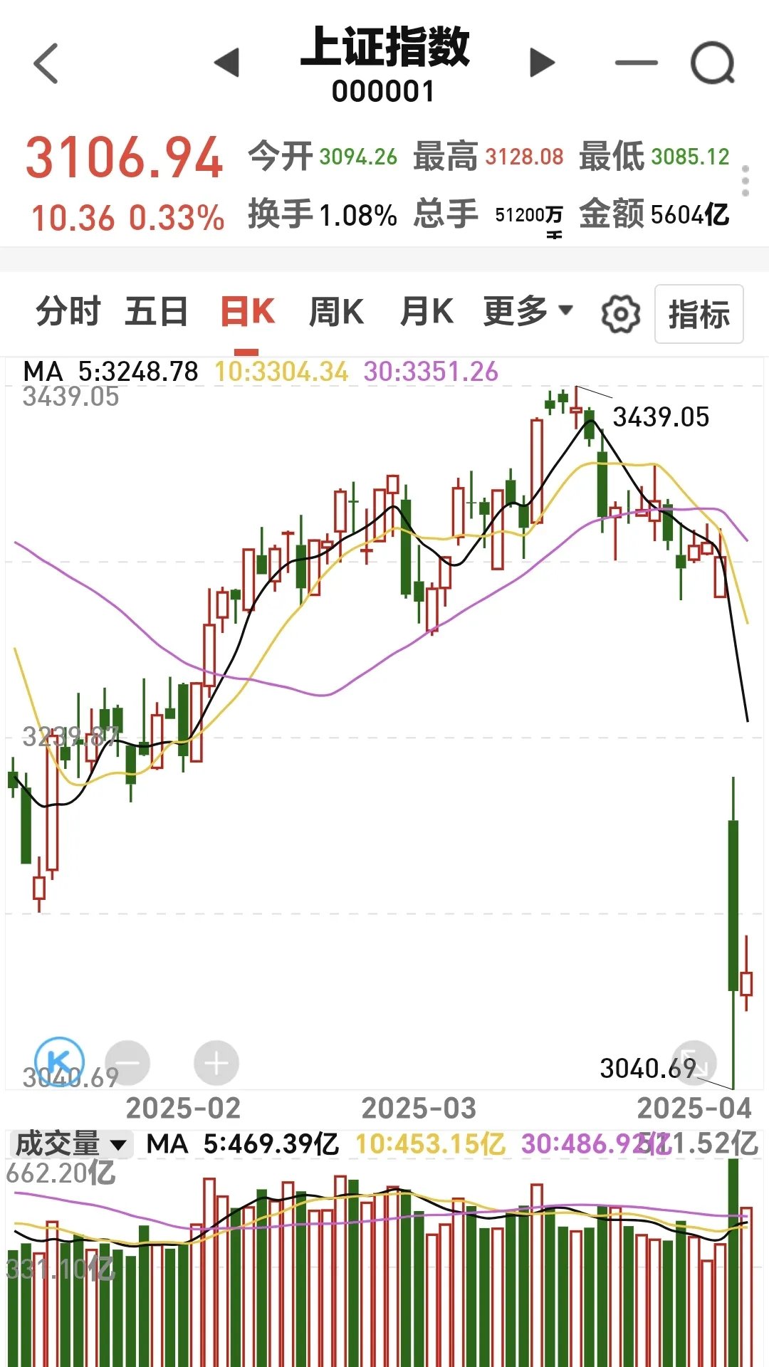 上证50指数盘中一度突破3000点