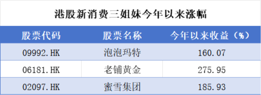 “三朵金花”中报业绩亮眼 港股新消费进入下半场