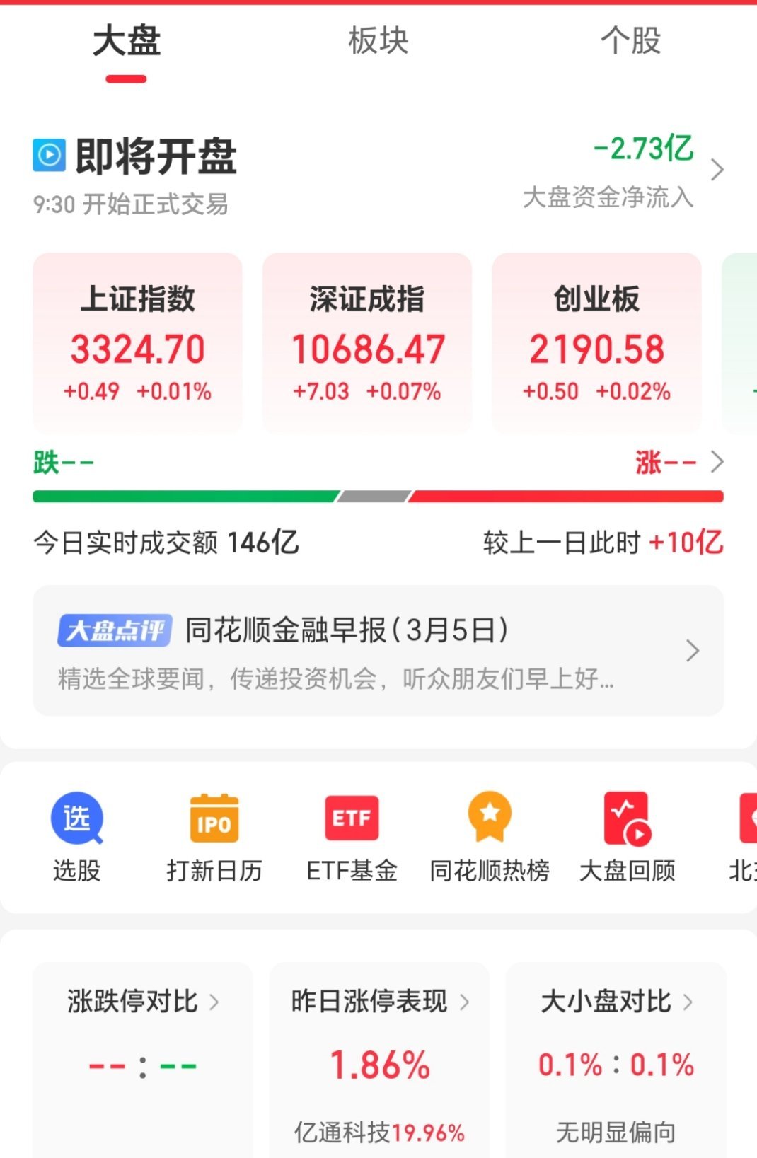 深证成份指数ETF今日合计成交额1.08亿元，环比增加53.12%