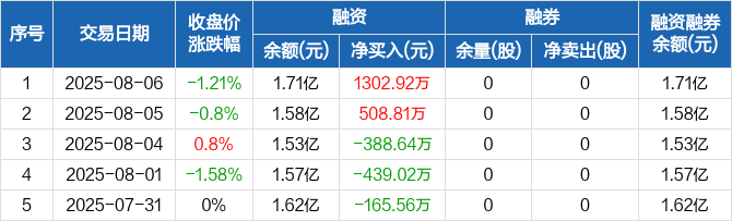 成都路桥：截至2025年半年度报告披露日股东人数为66,799人