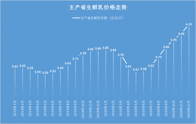 西部牧业：8月自产生鲜乳生产量环比增长4.8%