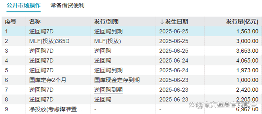 央行国债买卖操作重启升温，去年曾释放万亿流动性