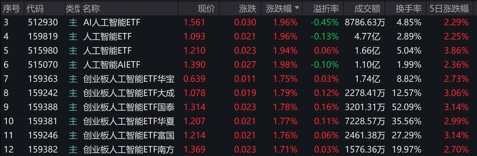 电池概念股走强,相关ETF涨约7%