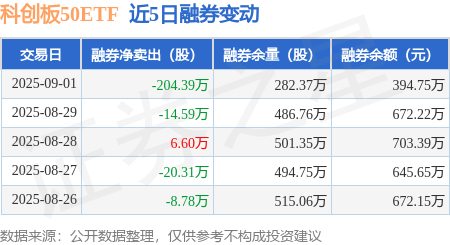 科创板活跃股排行榜（9月4日）