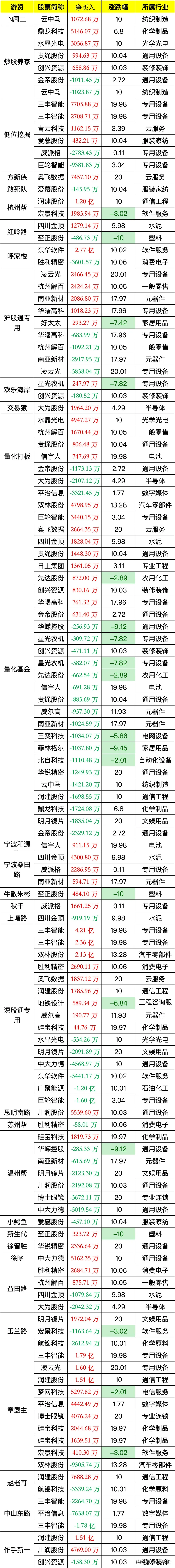 鼎龙科技换手率26.33%,沪股通龙虎榜上净卖出680.59万元