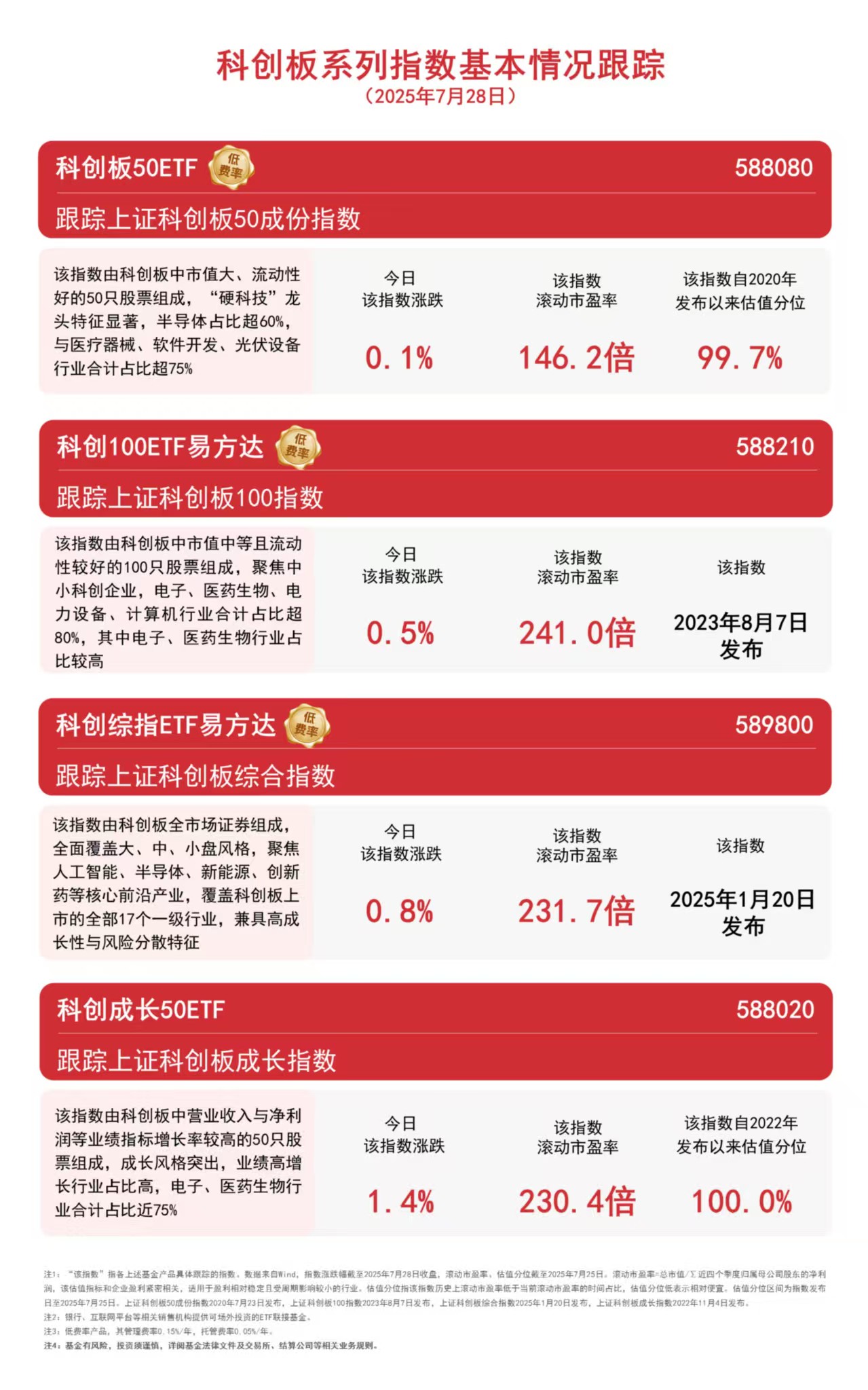 誉辰智能盘中涨停 535只科创板股上涨