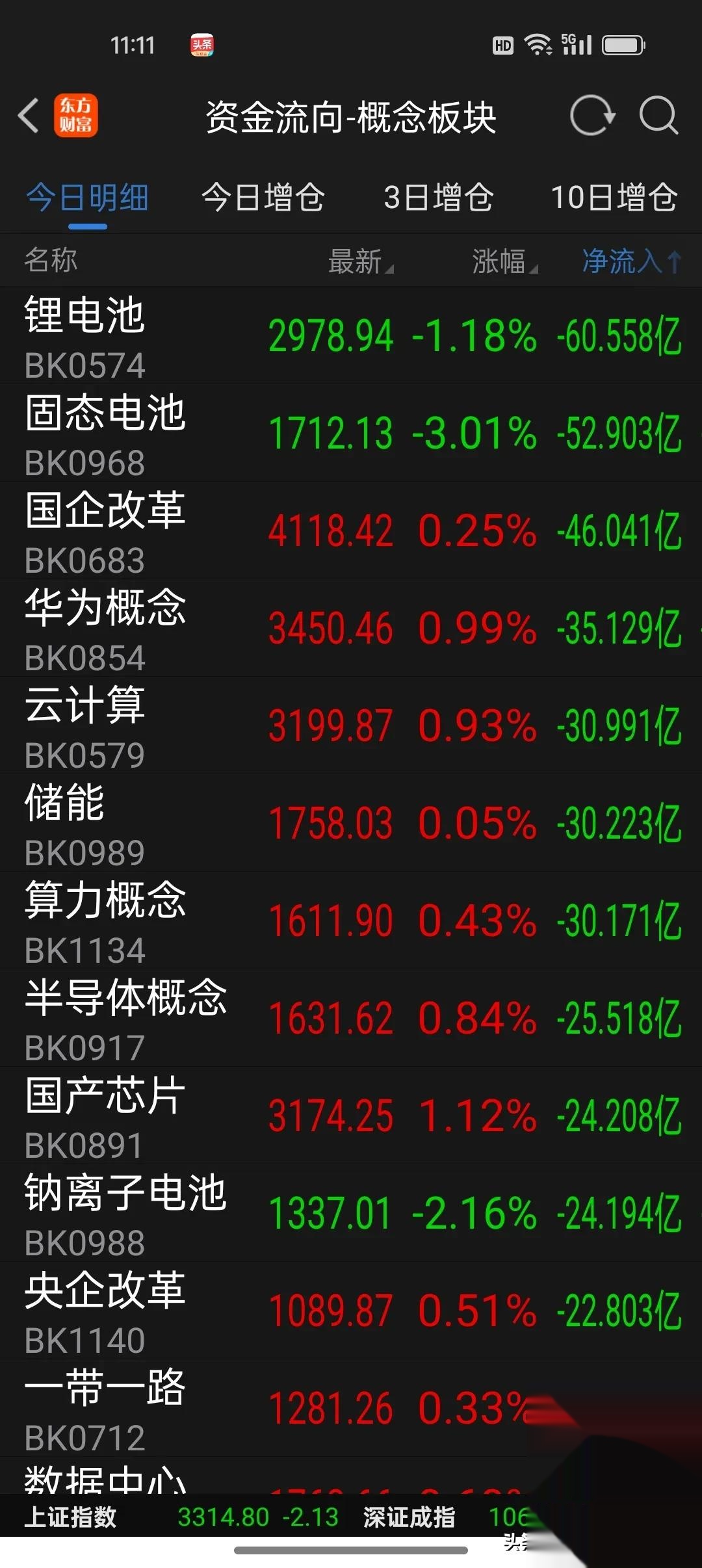 N华新上午收盘涨303.49%