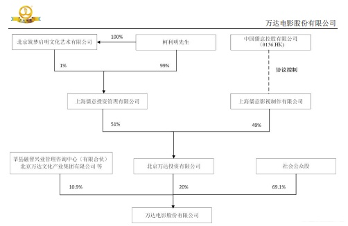 柯利明股权被冻结、王健林减持 万达电影又站在风口