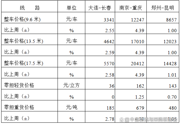 8月中国公路物流运价指数总体平稳