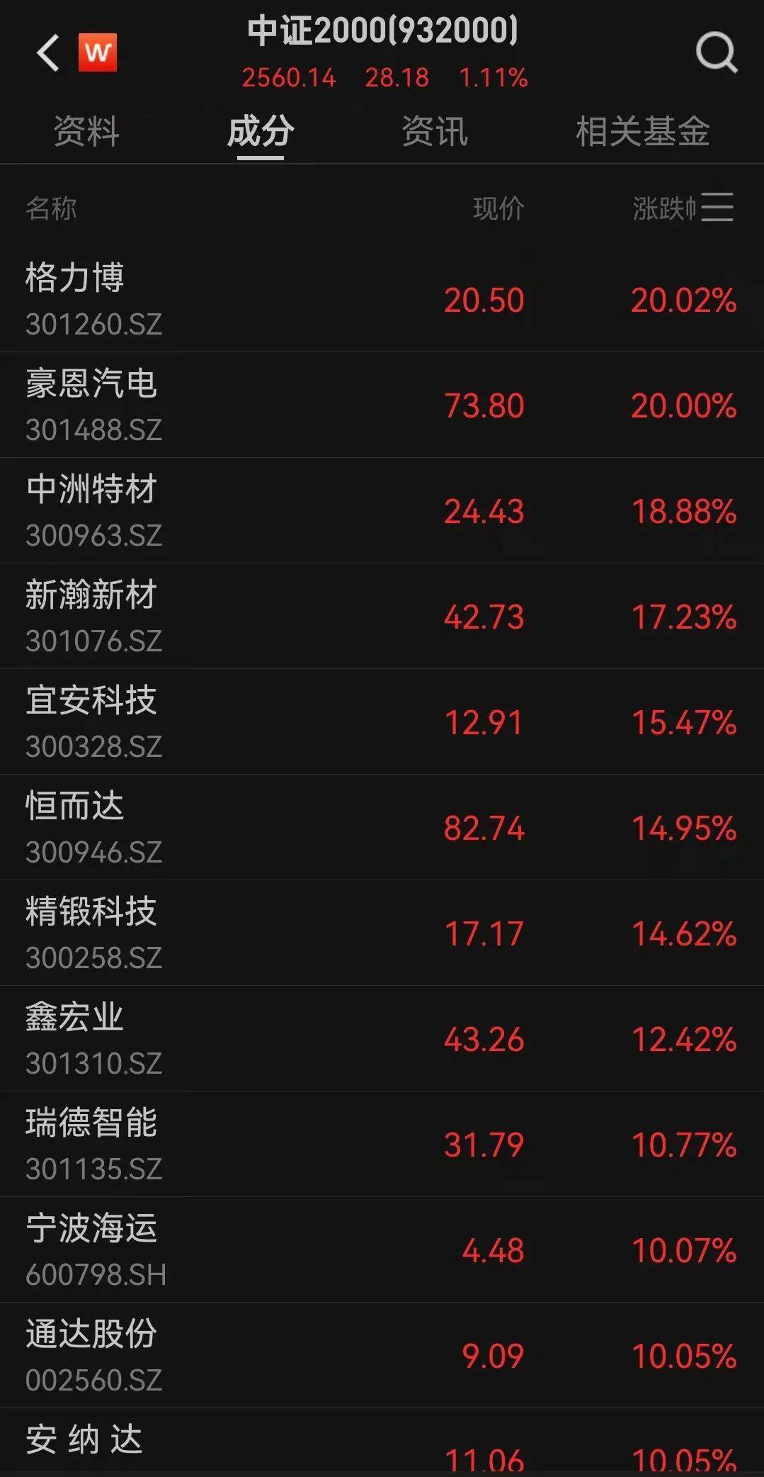 市场早盘震荡调整，中证A500下跌0.53%，3只中证A500相关ETF成交额超24亿元