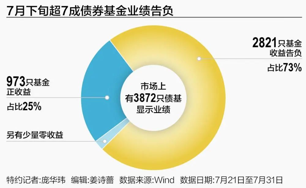 基金费用征求意见稿引债市调整，后市聚焦股债效应 |机构要评