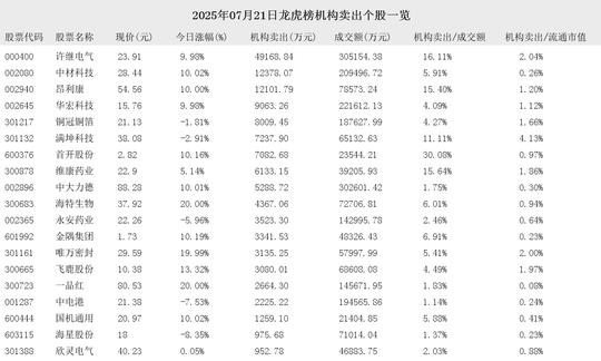 600376，高开迅速封板，新晋最强“连板股”！机构首次关注，21股绩优低估值