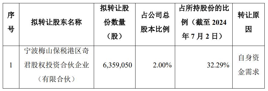 华大九天：初步确定的本次询价转让价格为97.43元/股