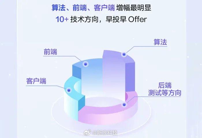 报告显示AI领域人才市场供需两旺，人才争夺战延伸至校招