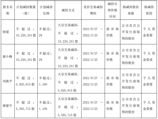 通合科技:股东拟合计减持不超3%公司股份